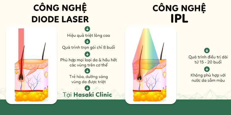 Nhìn Nhận Sự Khác Biệt Trong Nguyên Lý Hoạt Động IPL và Diode Laser